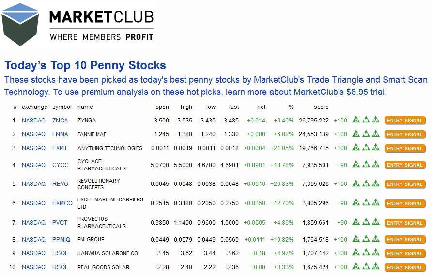 MarketClub Today's Top 10 Penny Stocks! - Ninja Trading 2.0